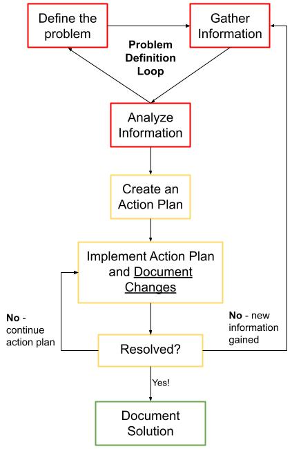 Cisco Troubleshooting Methodology.jpg